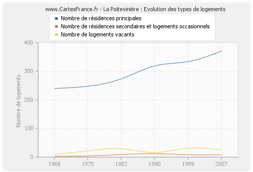 La Poitevinière : Evolution des types de logements